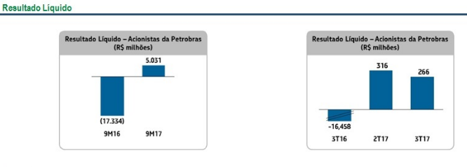 Gráficos mostram desempenho da Petrobras